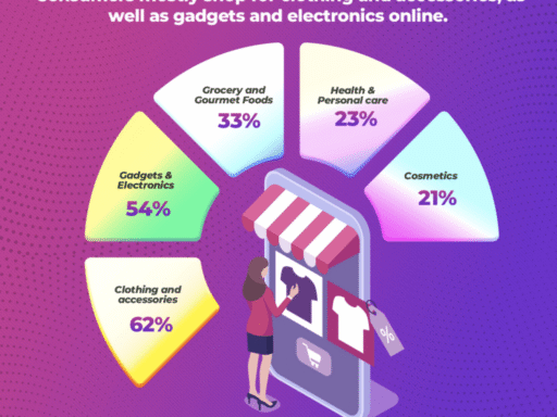 Exploring India's Online Shopping Habits: 62% of Consumers Embrace e-Commerce Platforms for Clothing and Accessories