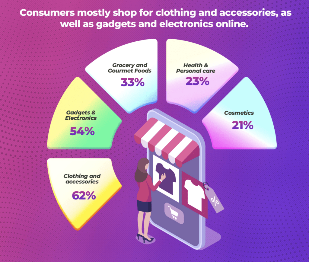 Exploring India's Online Shopping Habits: 62% of Consumers Embrace e-Commerce Platforms for Clothing and Accessories