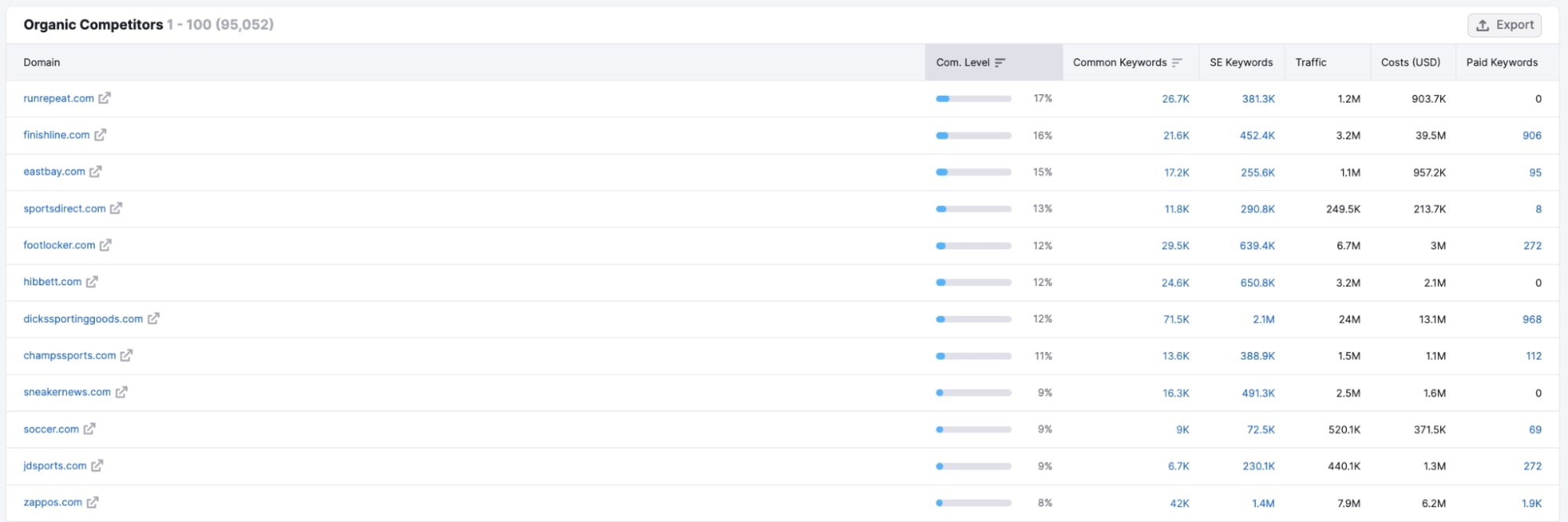 Semrush’s competitor analysis tool lists top organic competitors with keyword overlap, traffic and paid keyword spend.