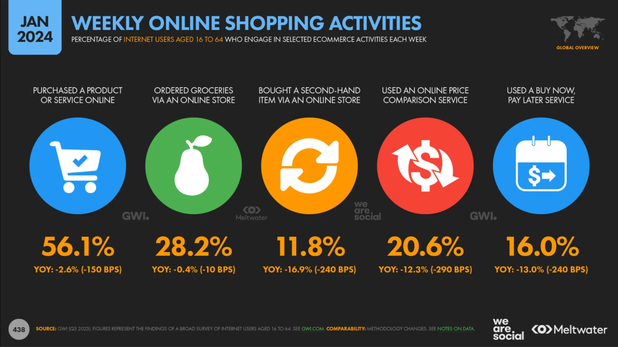 graph showing the latest online shopping statistics