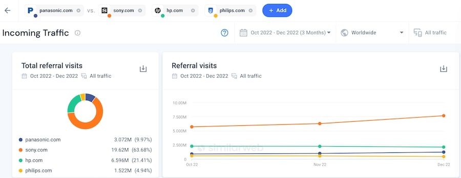 Similarweb’s referral traffic chart shows how competitor analysis tools track incoming traffic sources over time.