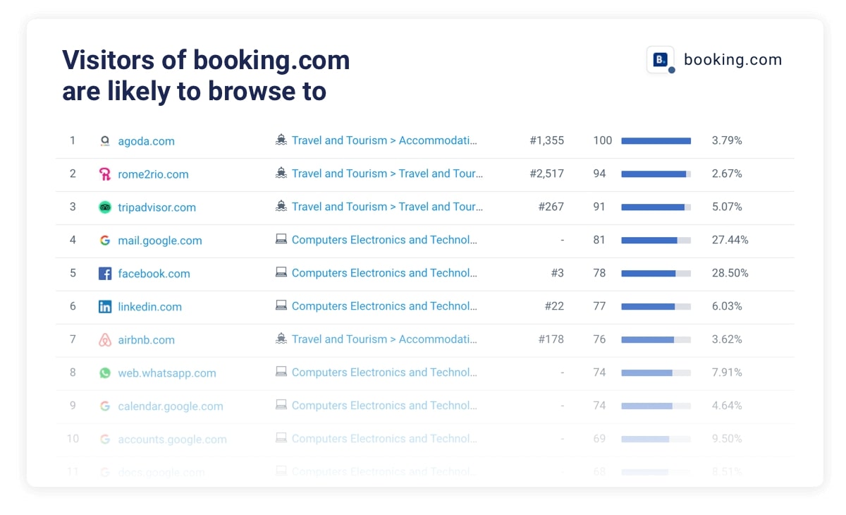 Similarweb’s table shows where visitors also browse to identify audience behavior and overlap.