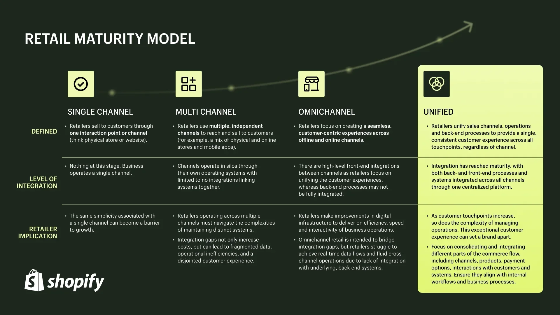 Chart showing the retail maturity model, with unified commerce being the final stage.