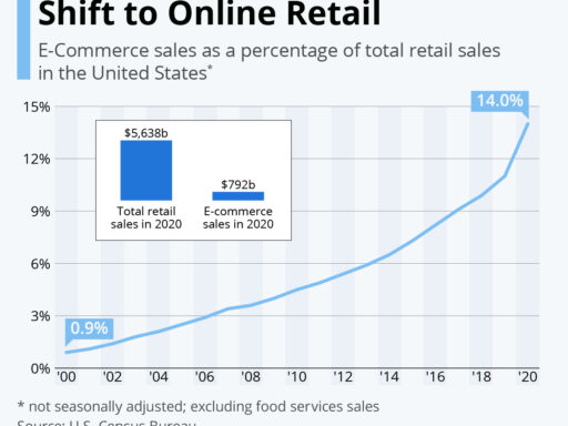 Chart: Pandemic Accelerates Shift to Online Retail