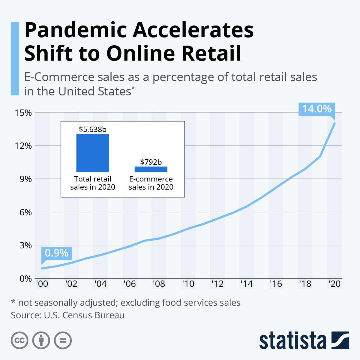 Chart: Pandemic Accelerates Shift to Online Retail