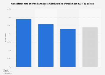 Global e-commerce conversion rate by device 2024| Statista
