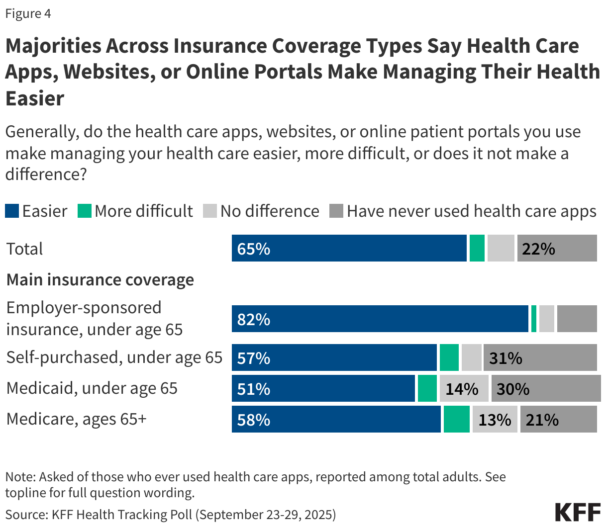 Majorities Across Insurance Coverage Types Say Health Care Apps, Websites, or Online Portals Make Managing Their Health Easier