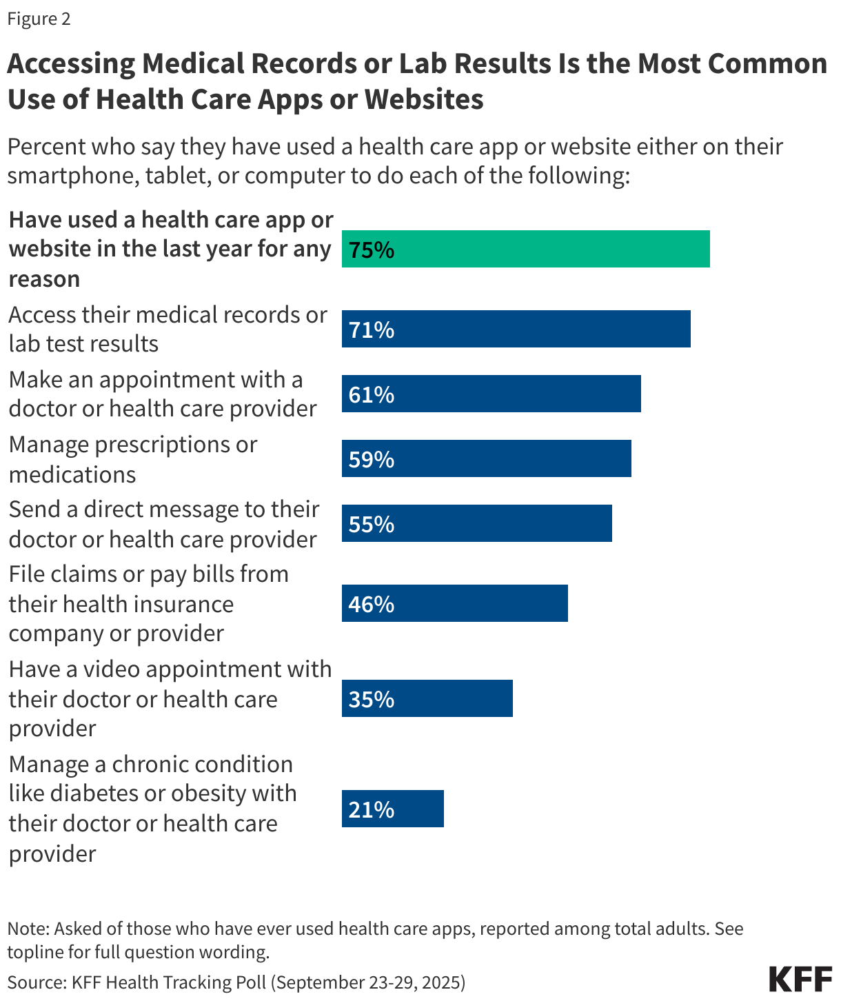 Accessing Medical Records or Lab Results Is the Most Common Use of Health Care Apps or Websites