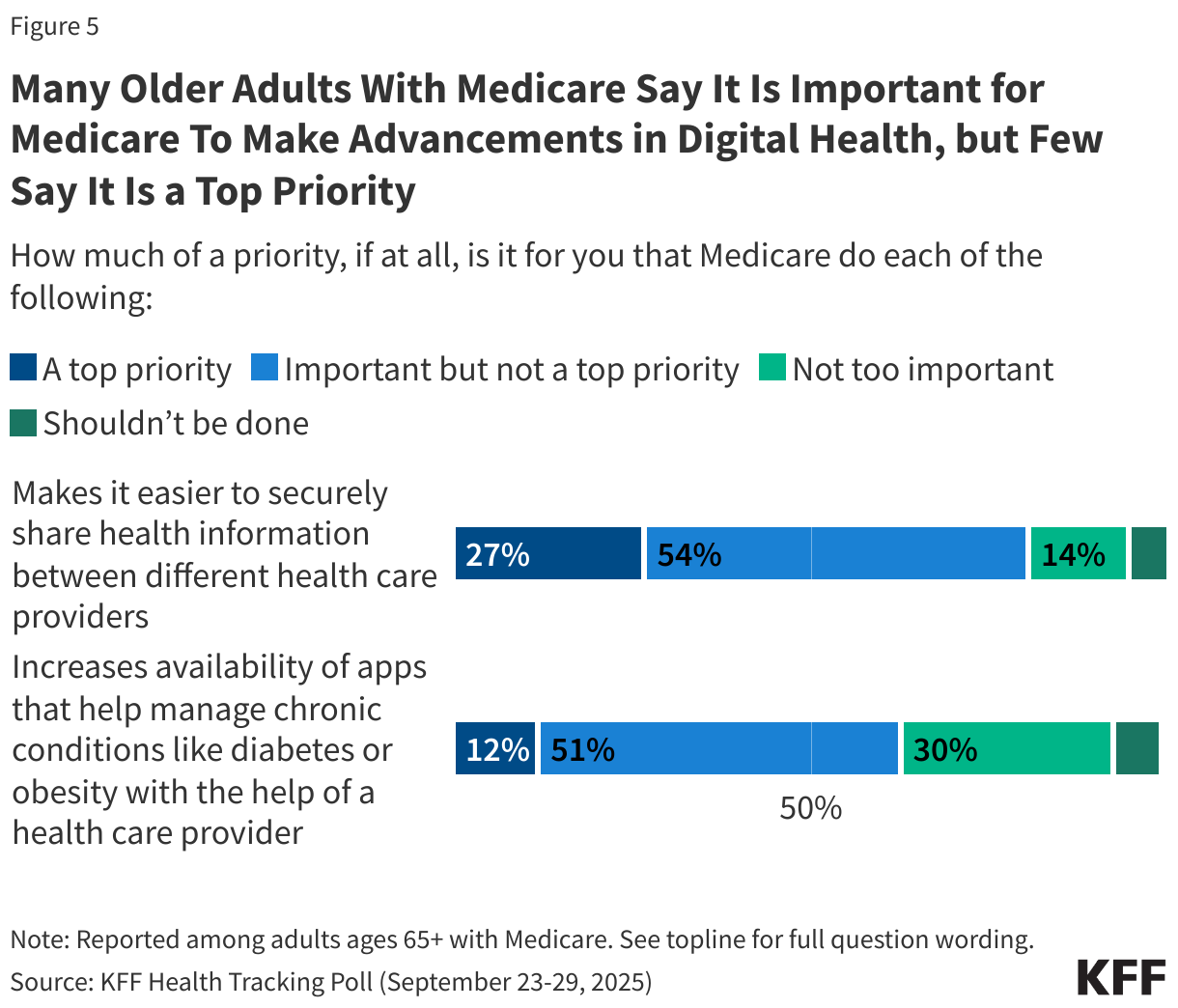 Many Older Adults With Medicare Say It Is Important for Medicare To Make Advancements in Digital Health, but Few Say It Is a Top Priority