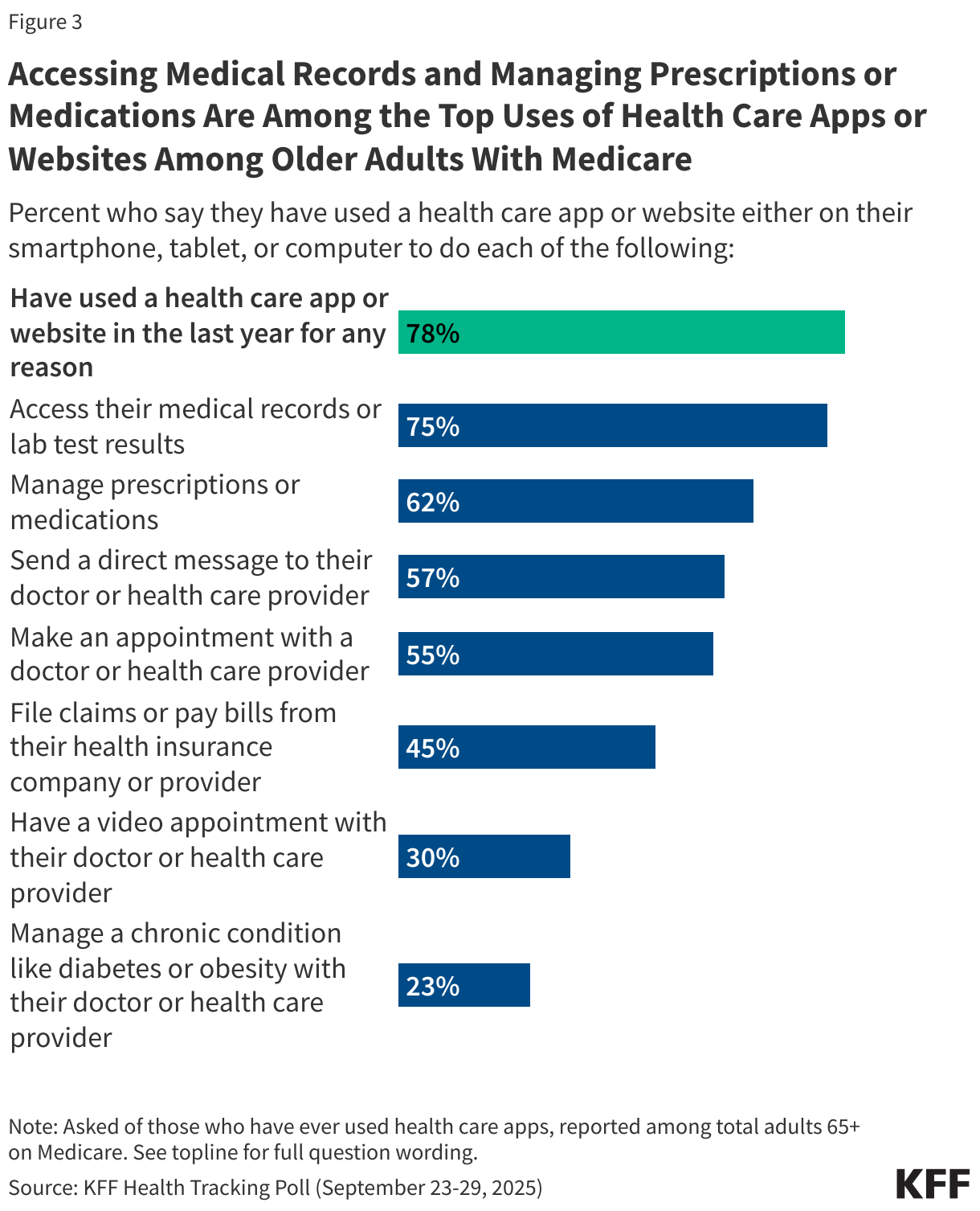 Accessing Medical Records and Managing Prescriptions or Medications Are Among the Top Uses of Health Care Apps or Websites Among Older Adults With Medicare