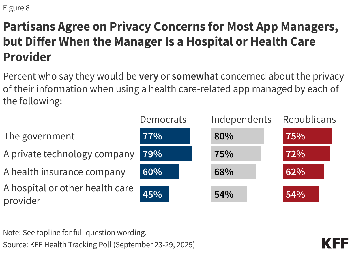 Partisans Agree on Privacy Concerns for Most App Managers, but Differ When the Manager Is a Hospital or Health Care Provider