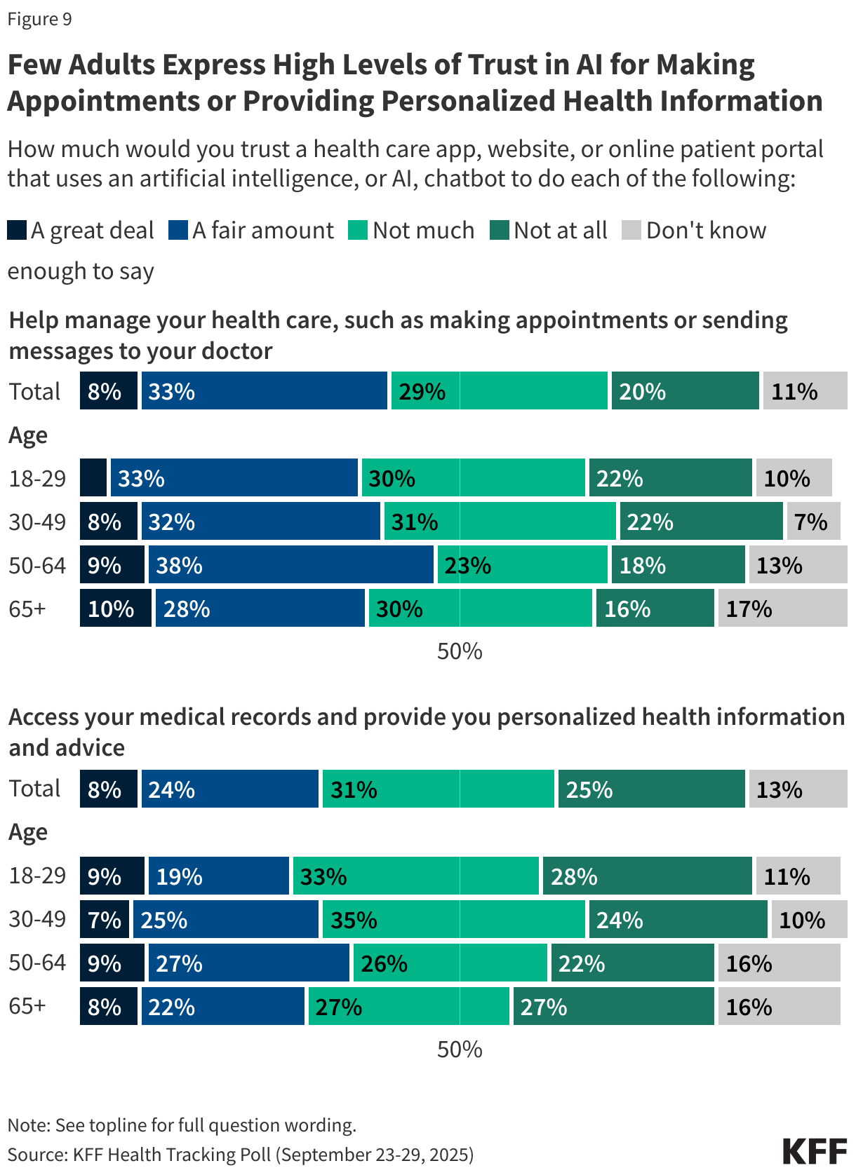Few Adults Express High Levels of Trust in AI for Making Appointments or Providing Personalized Health Information