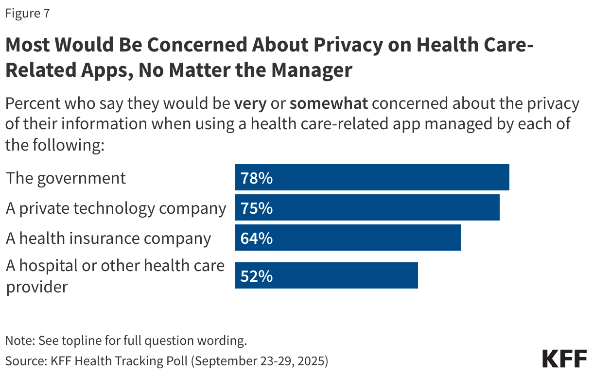 Most Would Be Concerned About Privacy on Health Care-Related Apps, No Matter the Manager