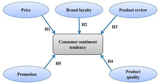 Analysis Model of Consumer Sentiment Tendency of Commodities in E-Commerce