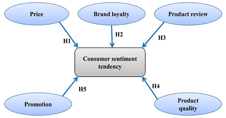 Analysis Model of Consumer Sentiment Tendency of Commodities in E-Commerce