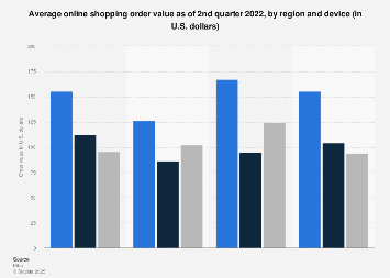 Online shopping order values by region & device 2022| Statista