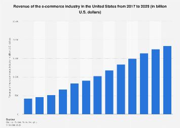 Revenue of the e-commerce industry United States| Statista