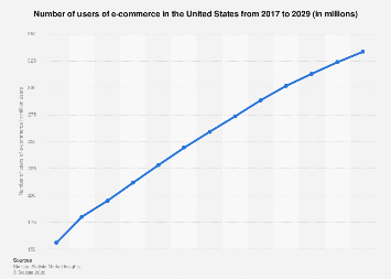 Number of users of e-commerce United States| Statista