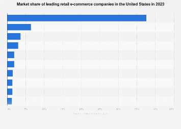 Largest online retailers in the U.S. 2023| Statista