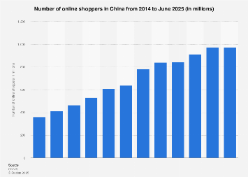 China: online shoppers 2025| Statista