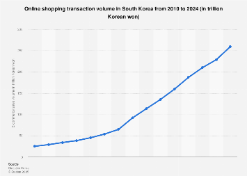 e-commerce sales volume 2024| Statista