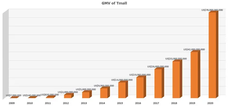 Anual GMV of Tmall