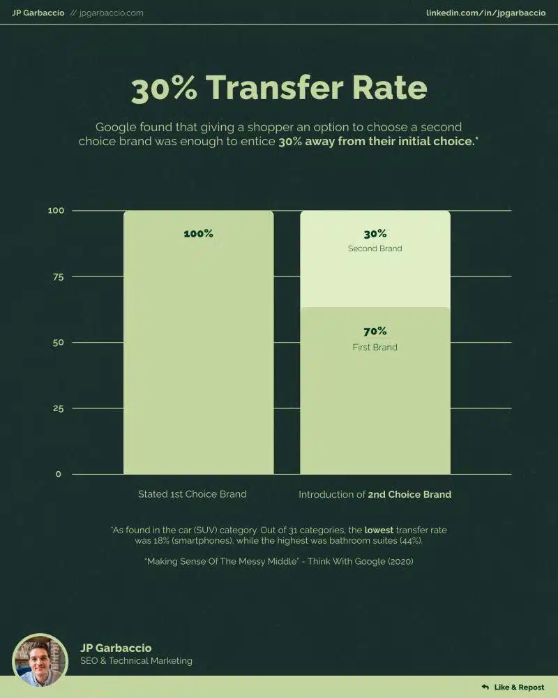 30 percent transfer rate