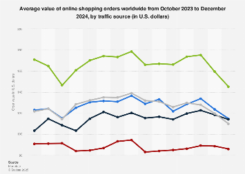 average order values by source 2024| Statista