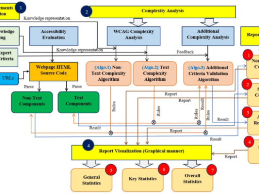 Automated evaluation of accessibility issues of webpage content: tool and evaluation