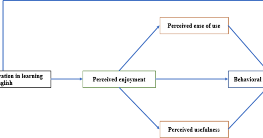 Undergraduates’ behavioral intention to use indigenous Chinese Web 2.0 tools in informal English learning: Combining language learning motivation with technology acceptance model