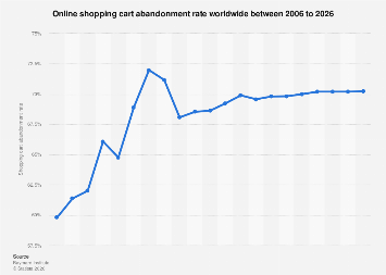 Global digital shopping cart abandonment rate 2026| Statista
