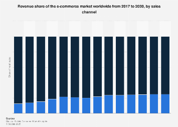 Global e-commerce share of retail sales 2030| Statista