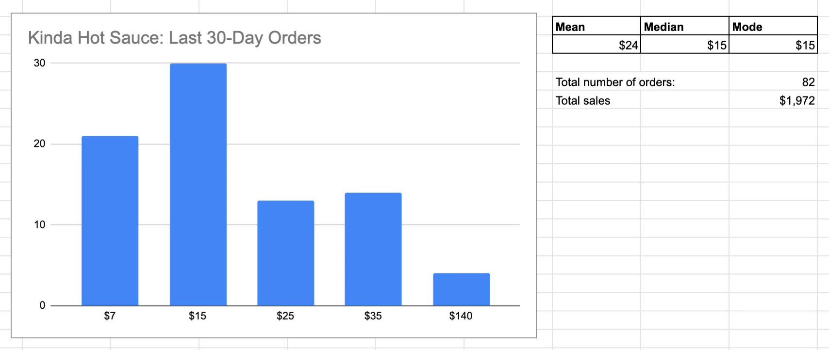Blue chart of Kinda Hot Sauce last 30-day orders and mean, median, mode calculations.