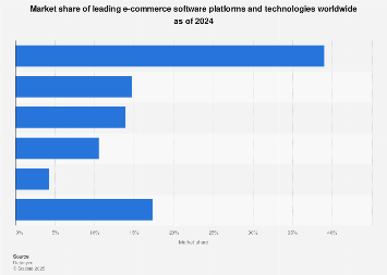 Top global e-commerce platforms market share 2024| Statista