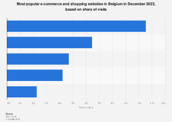 e-commerce websites ranked by visit share 2023| Statista