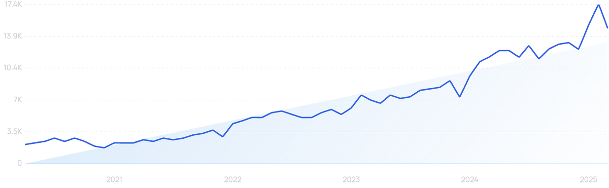 graph showing search interest in synthetic data