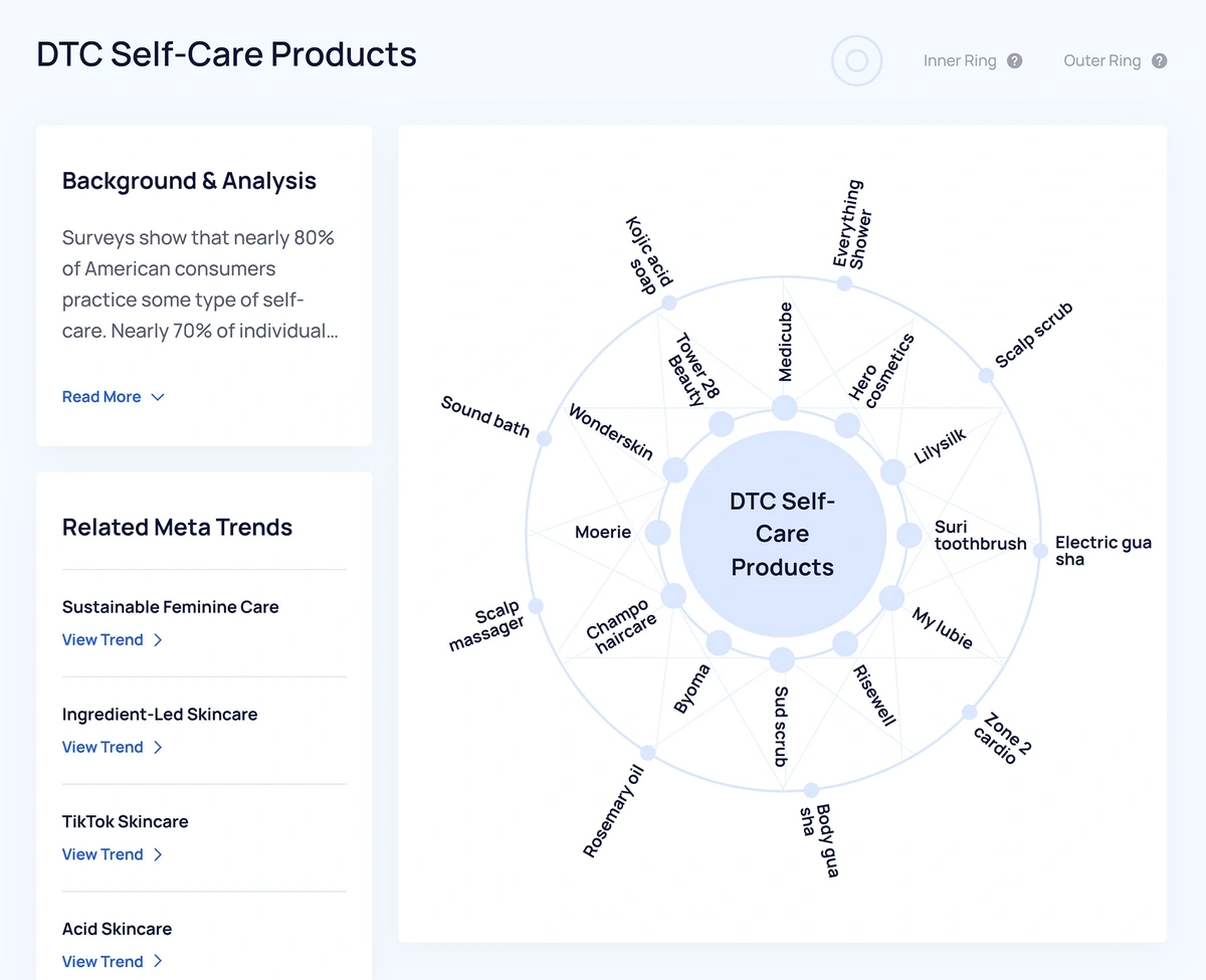 A circular graph showing different topics related to DTC self-care products.