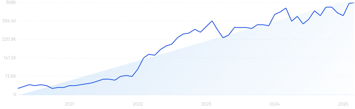 graph showing search interest in tiktok ads