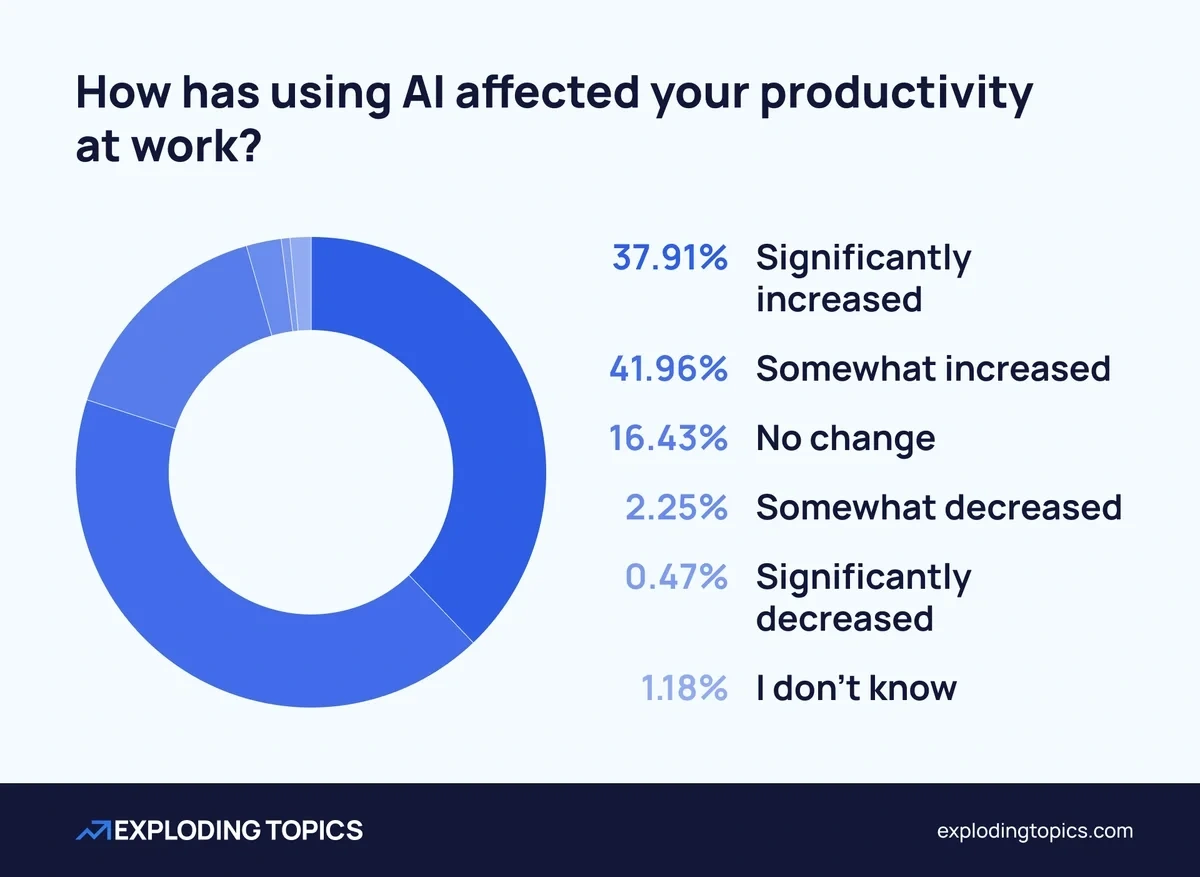 ai-workforce-survey-productivity-at-work-min.webp