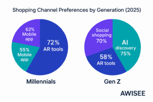 Millennial online shopping preferences