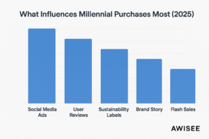 Millennial online shopping preferences