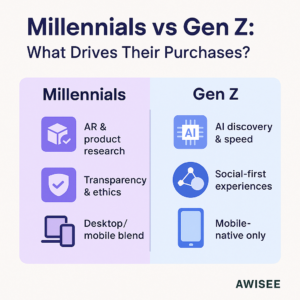 Millennial online shopping preferences