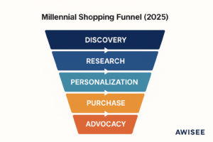 Millennial online shopping preferences