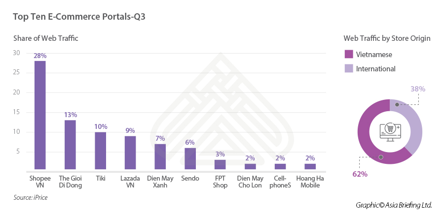 Infographic: Vietnam e-commerce web portals VN e-commerce portals
