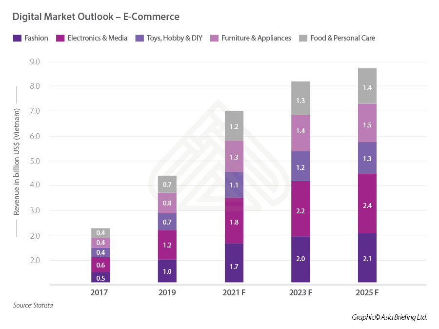 Infographic: E-commerce subsectors Vietnam E-commerce Vietnam subsectors