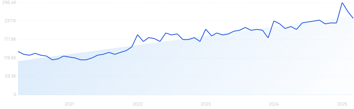 graph showing search interest in remote work