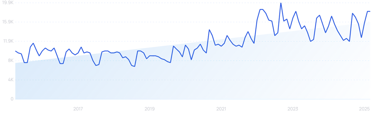 graph showing search interest in social commerce
