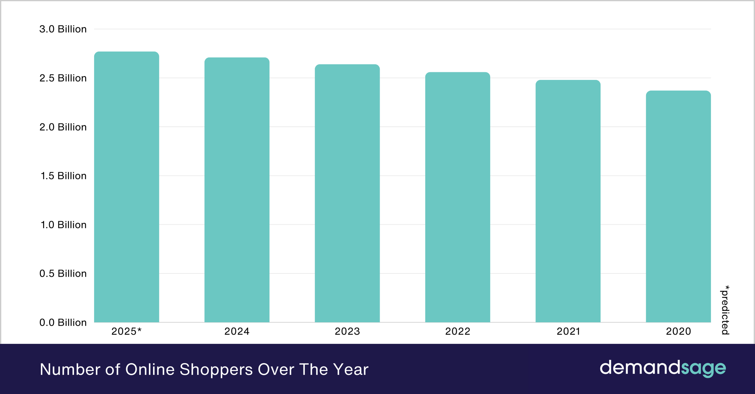 Number of Online Shoppers Over The Year