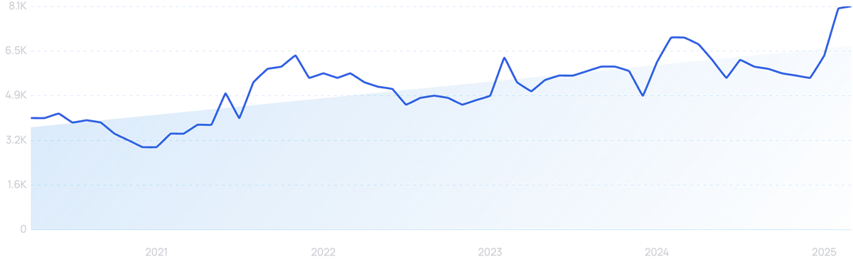 graph showing search interest in remote patient monitoring
