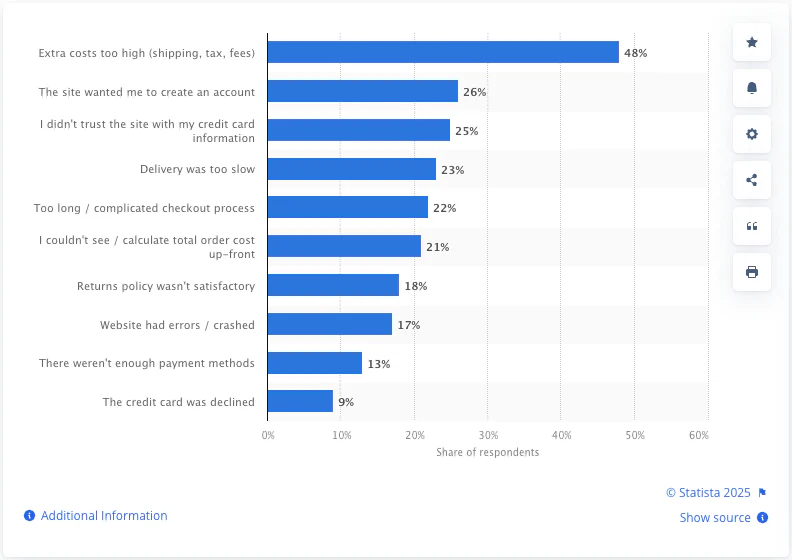 Bar chart showing top reasons users abandon online purchases by percentage.